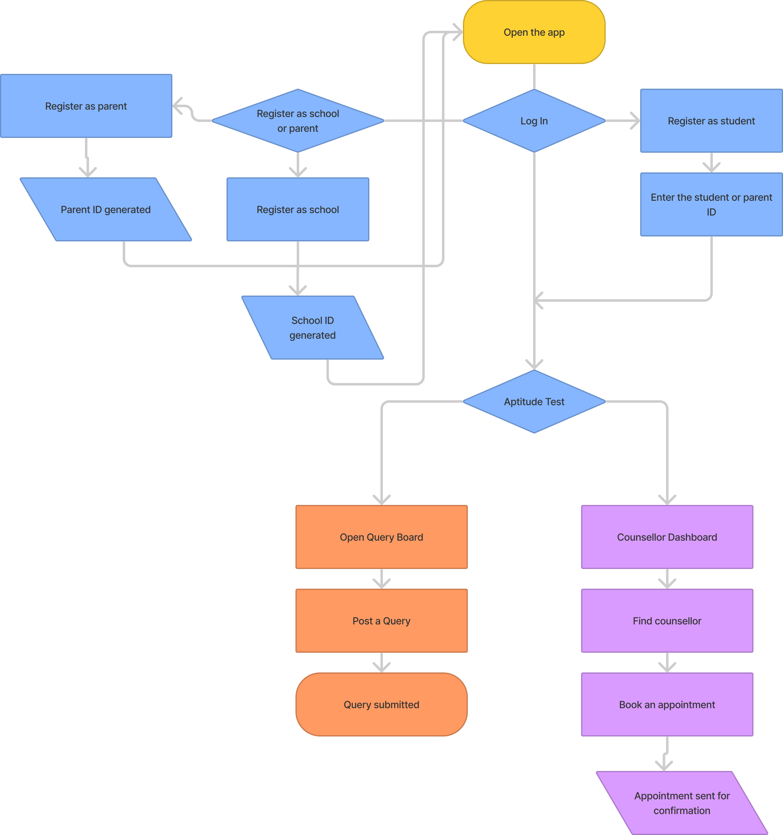 Hidayat user flow